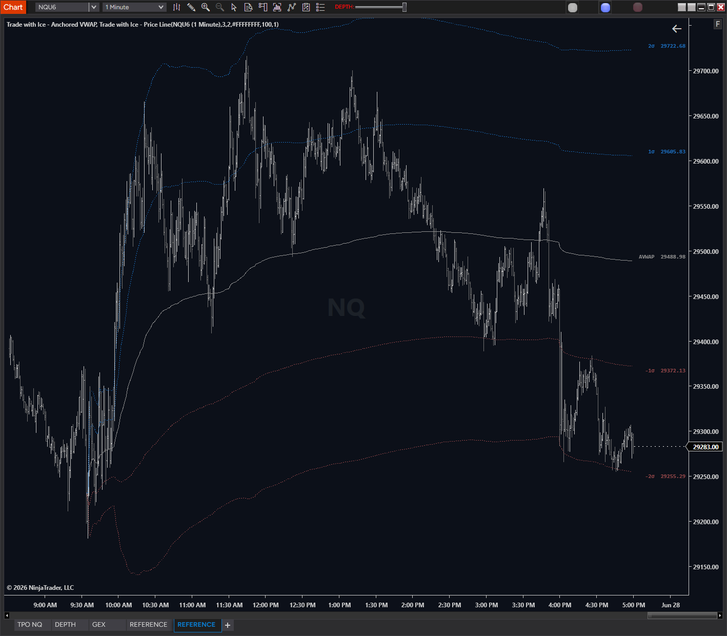 Anchored VWAP indicator with 1 and 2 standard deviation bands