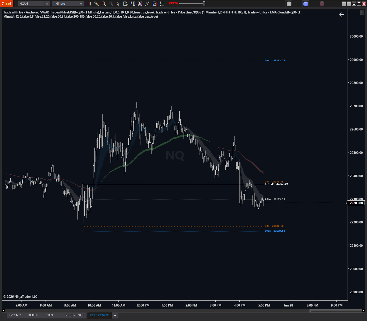 EMA Clouds indicator showing fast and slow EMA cloud pairs on NinjaTrader chart