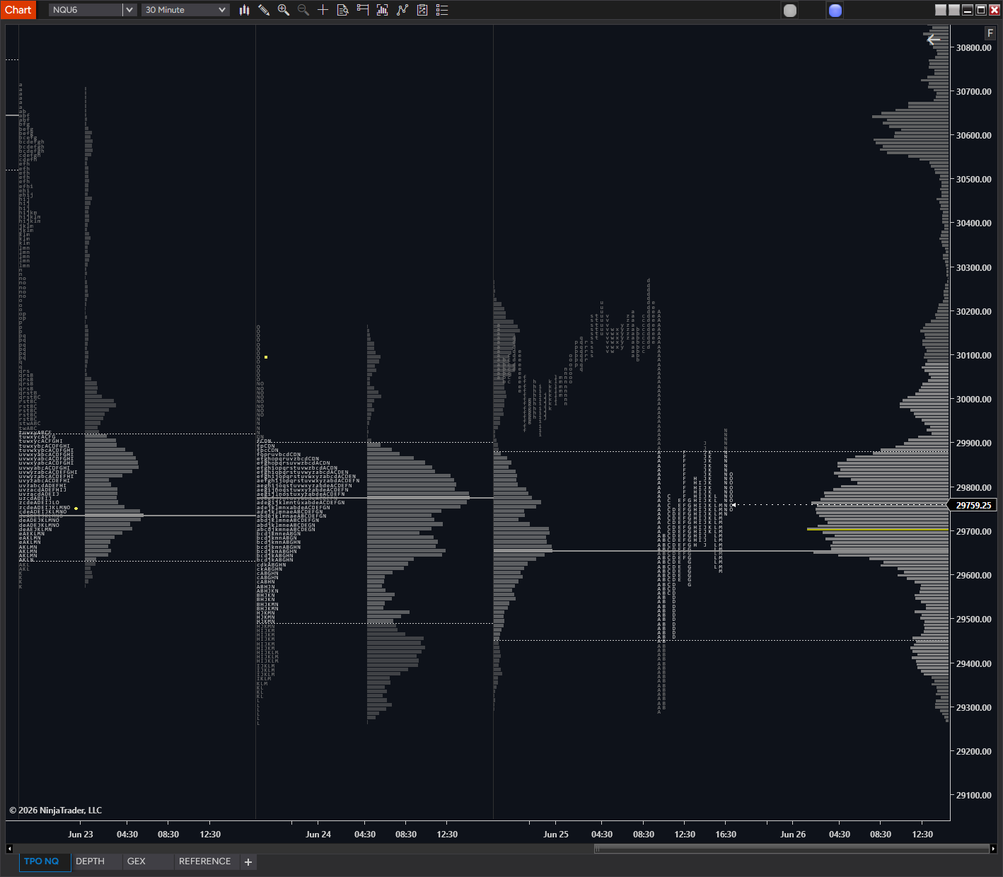 TPO Market Profile indicator — split session